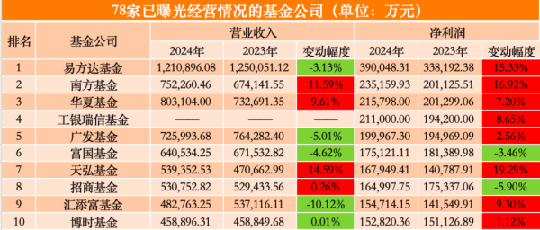 今日股票配资平台 78家公募年度业绩比拼：23家营收净利双升 十强座次微调