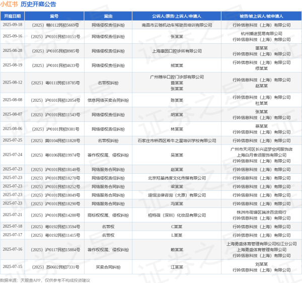 股票线上配资 小红书作为被告/被上诉人的1起涉及网络服务合同纠纷的诉讼将于2025年6月18日开庭