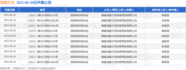 配资公司介绍 鸿星尔克作为原告/上诉人的10起涉及侵害商标权纠纷的诉讼将于2025年6月20日开庭