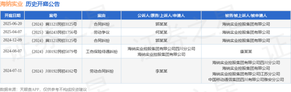 炒股配资平台知识 海纳实业作为被告/被上诉人的1起涉及合同纠纷的诉讼将于2025年6月20日开庭