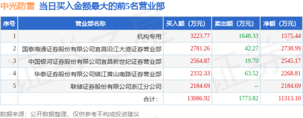 新股配资服务官网 6月30日中光防雷(300414)龙虎榜数据: 游资消闲派、瑞鹤仙、上塘路上榜