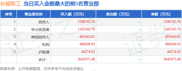 配资炒股官方注册开户 6月30日长城军工(601606)龙虎榜数据